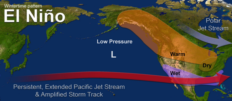 El Nino persistent, extended pacific jet stream & amplified storm track.