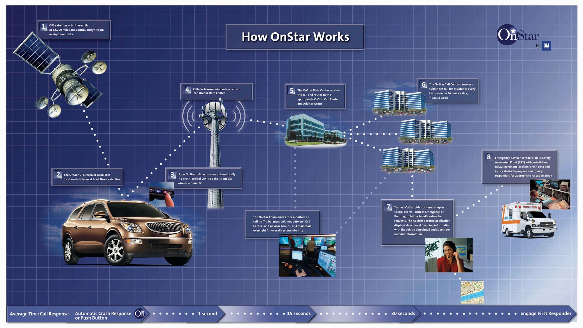 Graphic how OnStar works. Shows car, satellite, towers, offices, and more. 