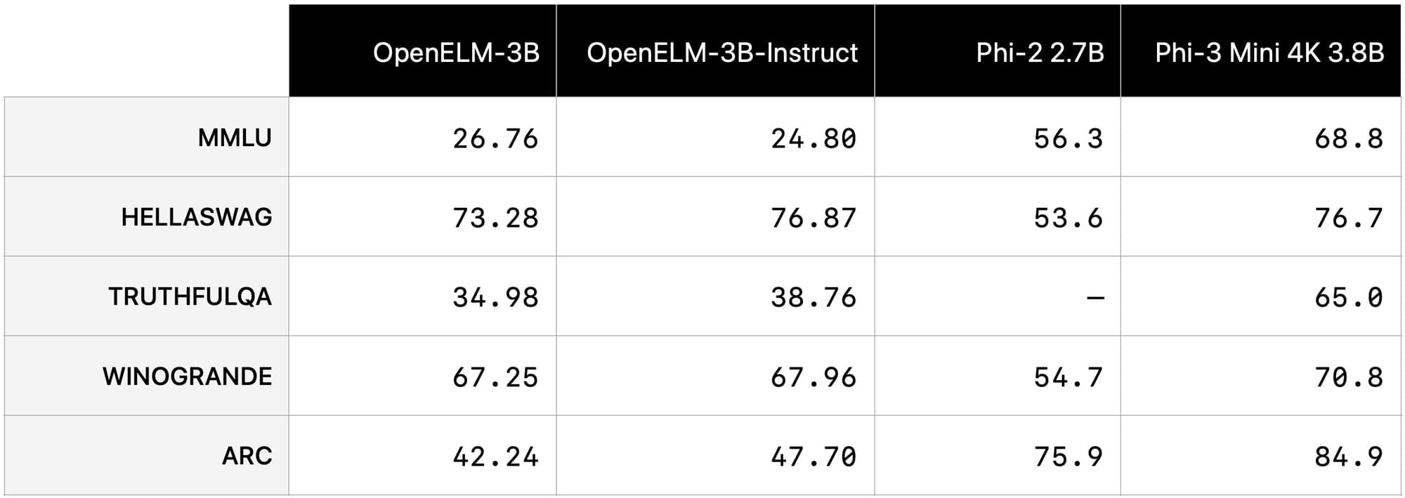 OpenELM benchmark chart.