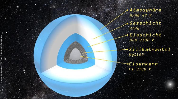 Shows cross section of inside Planet 9. Shows Atmosphere, Gas layer, Ice layer, Silicate Mantle, and Iron core.