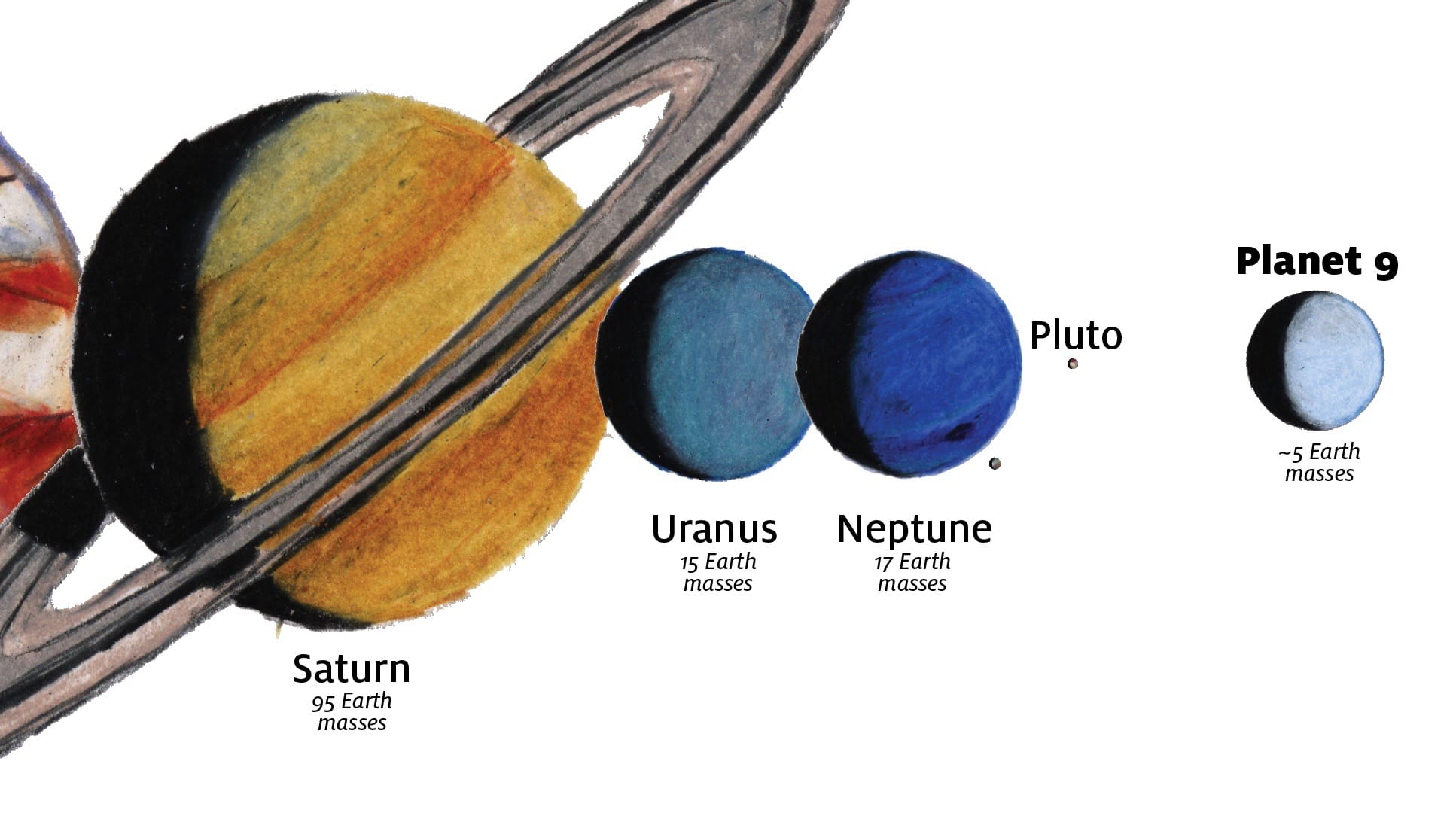 Size comparison of Planet 9. Shows Saturn, Uranus, Neptune, Pluto, and Planet 9.