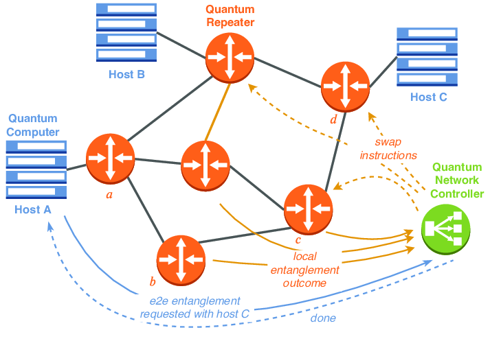 Diagram of quantum internet with quantum repeaters connected to quantum computers.