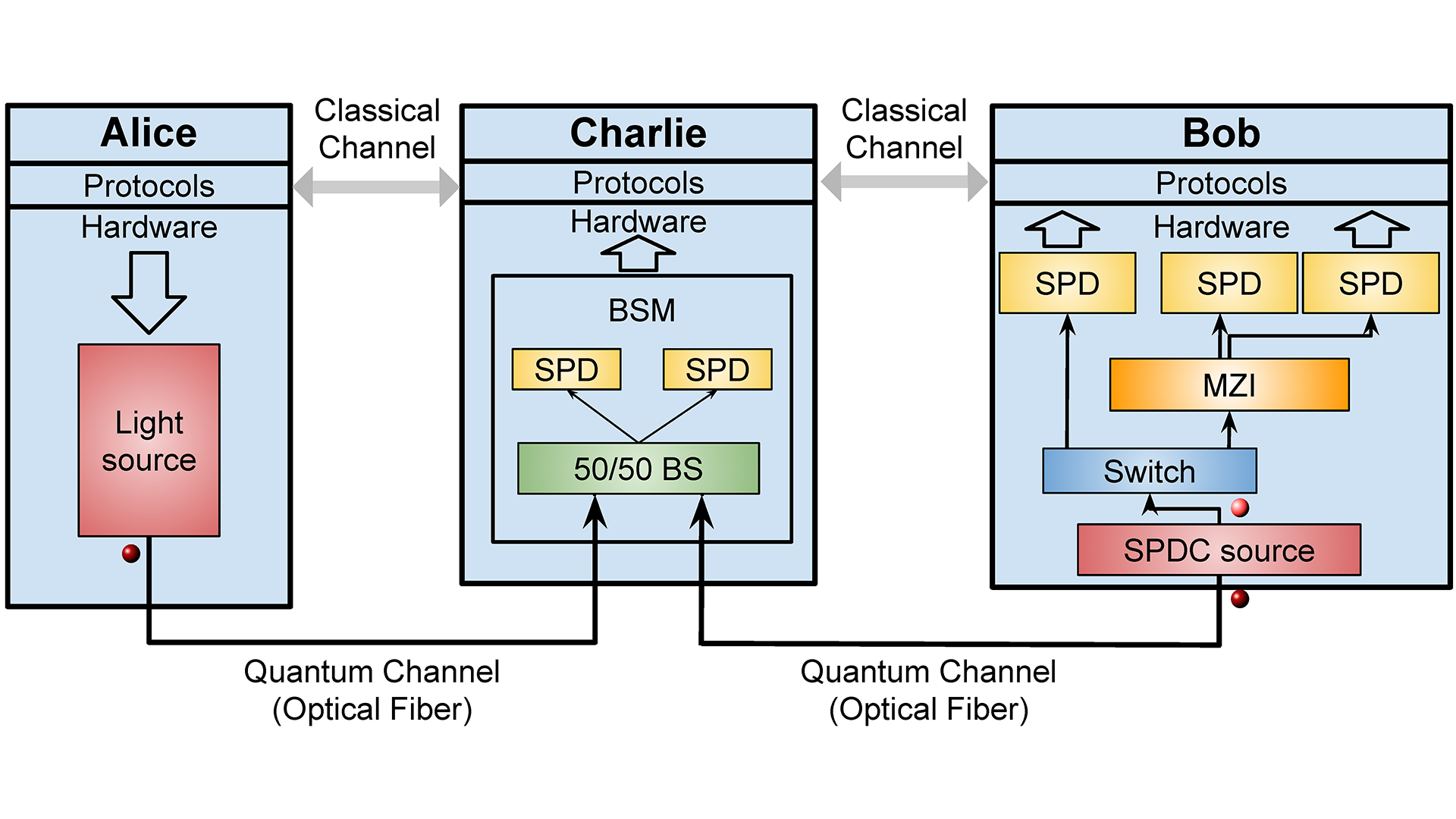 Diagram showing Quantum Channel (Optical Fiber) versus Classical Channel.