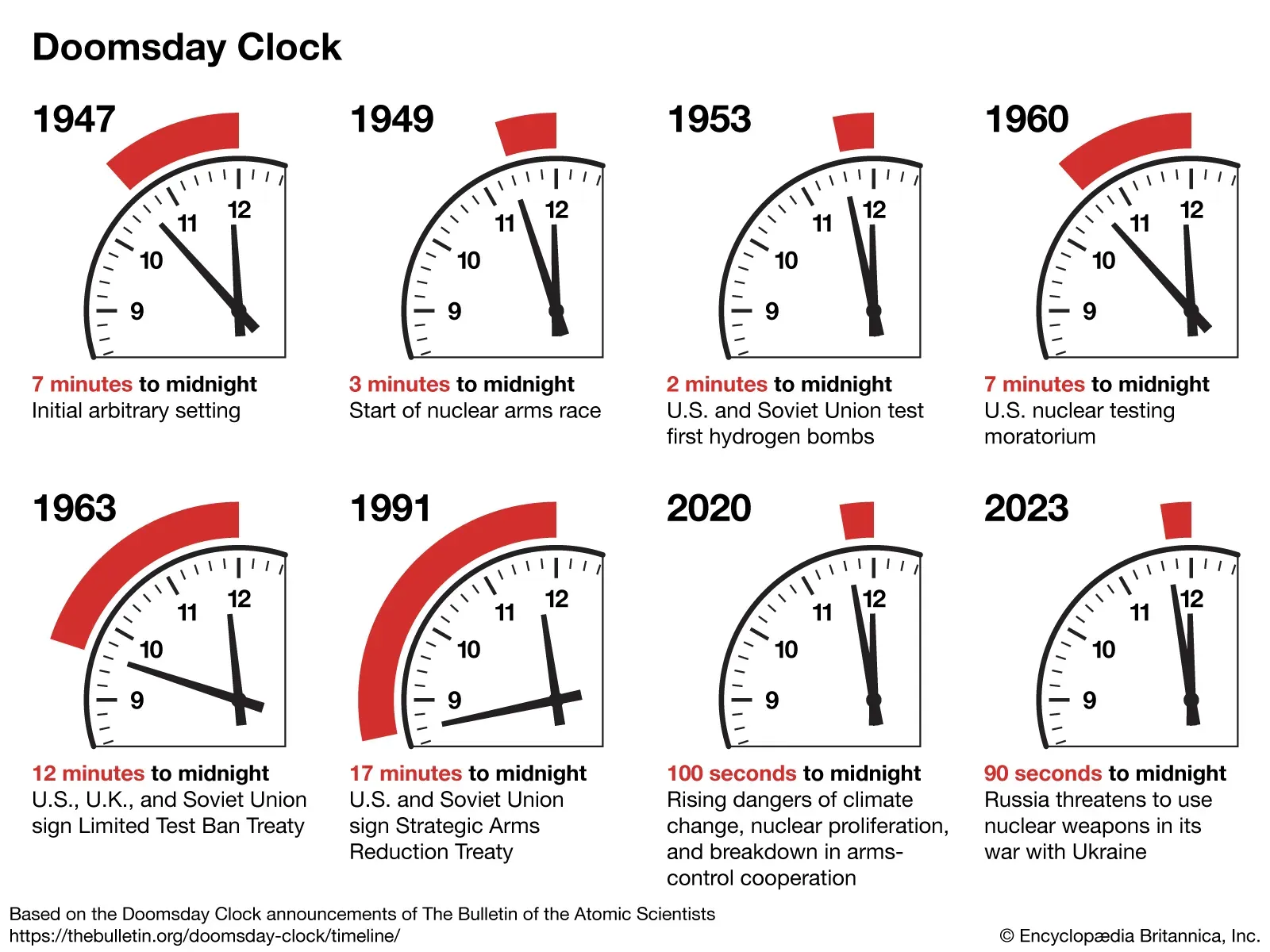 Doomsday Clock over the years, from 1947 through 2023.