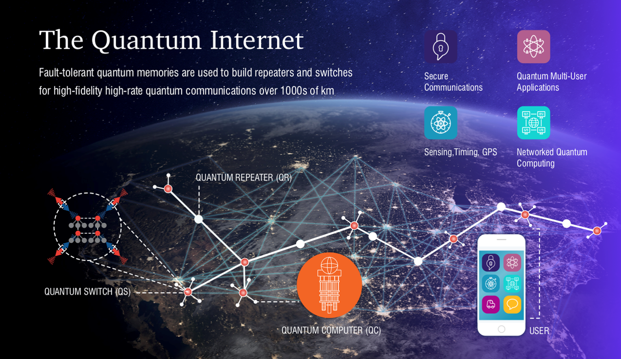 The Quantum Internet: Fault-tolerant quantum memories are used to build repeaters and switches for high-fidelity high-rate quantum communications over 1000s of km.