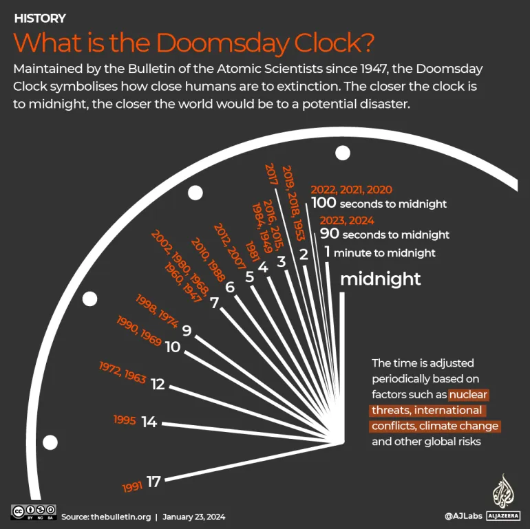 Chart says "What is the Doomsday Clock?" Maintained by the Bulletin of the Atomic Scientists since 1947,. the Doomsday Clock symbolizes how close humans are to extinction. The closer the clock is to midnight, the closer the world would be to a potential disaster.
