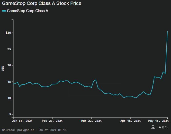 Chart of GameStop Stock Price