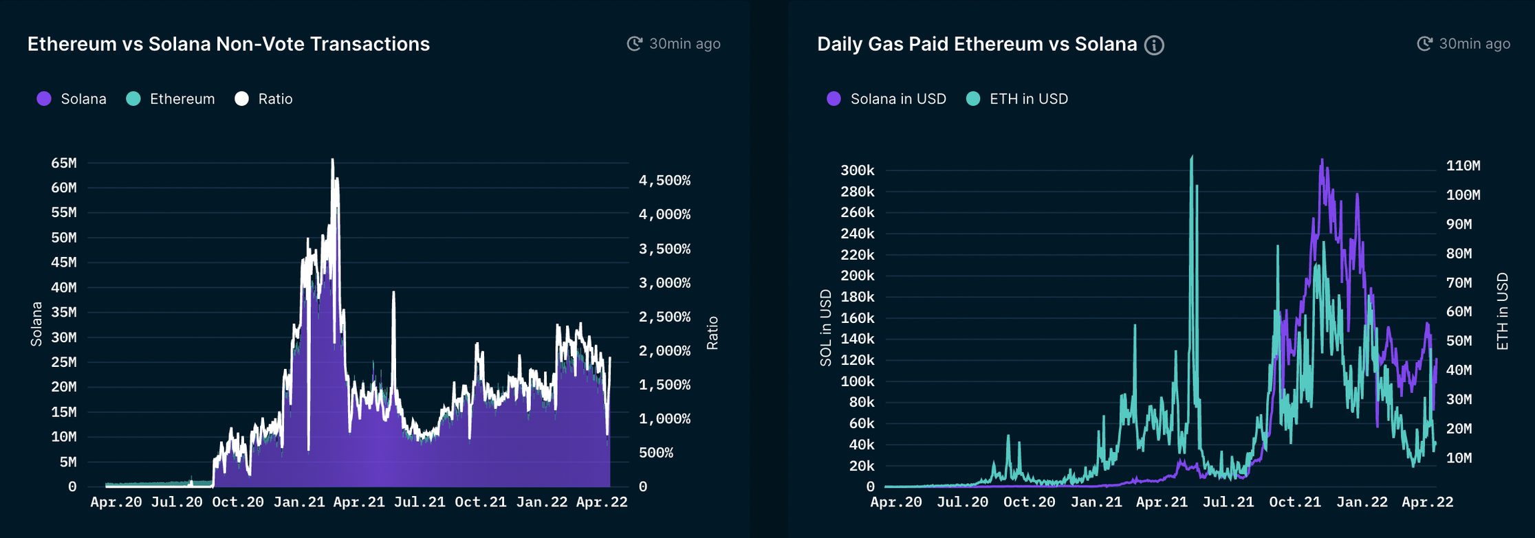 Two (2) separate (side by side) charts showing ethereum vs solana transactions and daily gas prices.