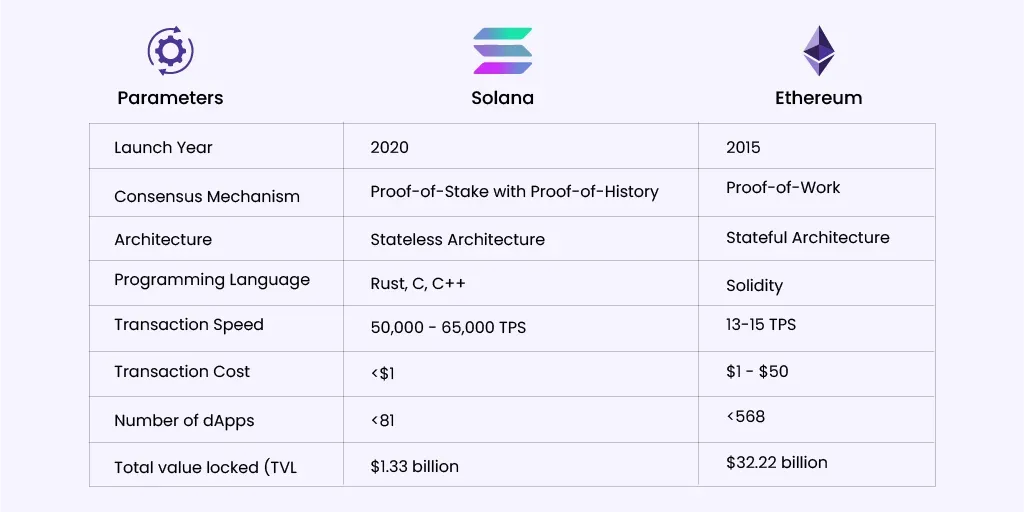 Technical capabilities comparison chart showing 3 columns: 1) Parameters, 2) Solana, 3) Ethereum