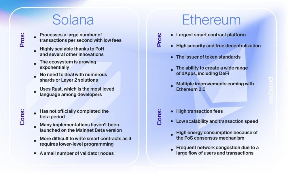 Solana versus Ethereum: The pros and cons of each. This is down in 2 separate charters side by side.